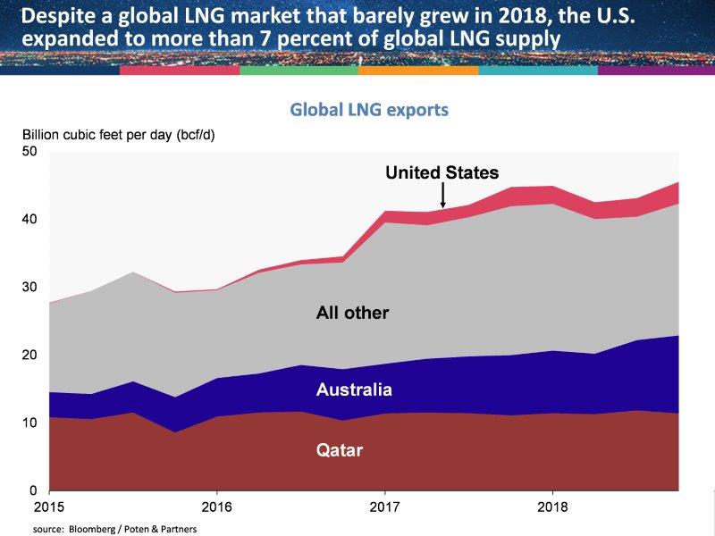 us_lng_share